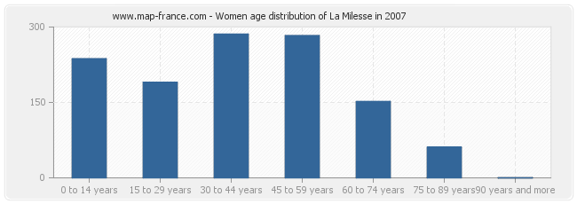 Women age distribution of La Milesse in 2007